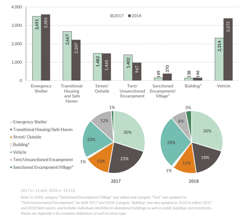 Where is Seattle's Growth In Homeless Coming From? Steve Murch