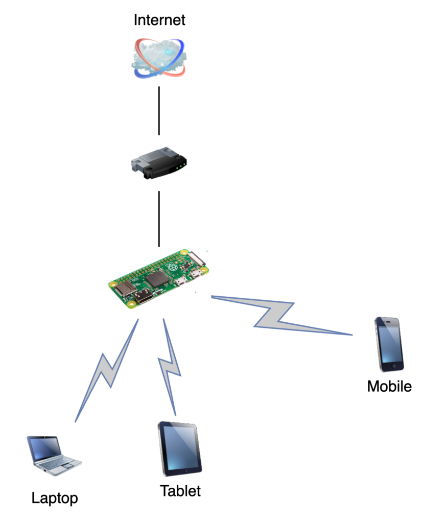 Turn a Raspberry Pi into a Web Server with Its Own Wifi Network (Tech ...